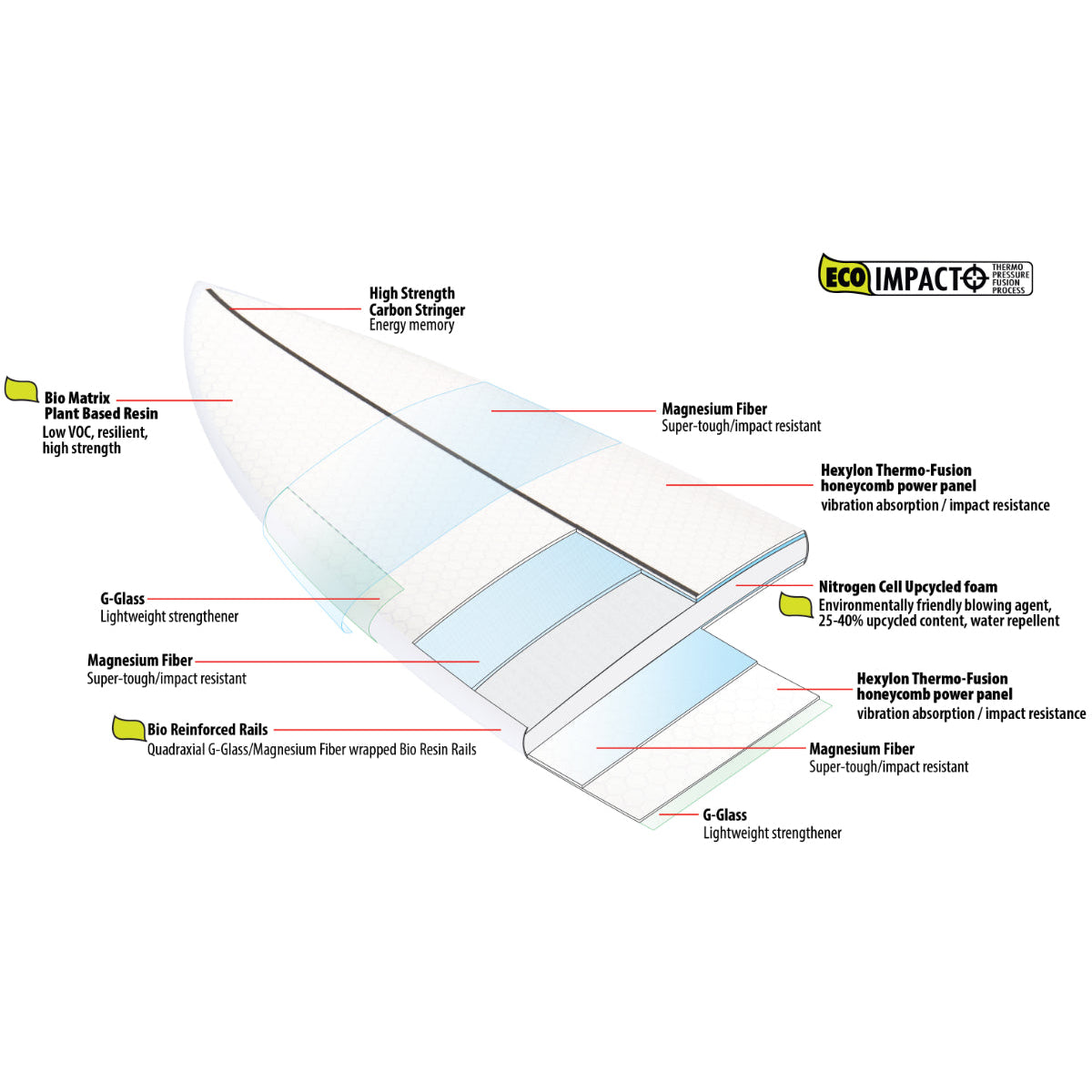 Libtech - 5'4 Micks Tape Sym (FCSII Compatible)
