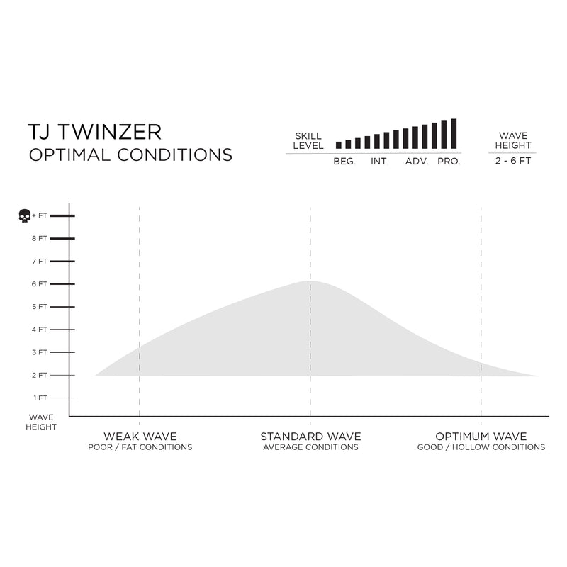 Taylor Jensen Twinzer 7'2 HE - Futures