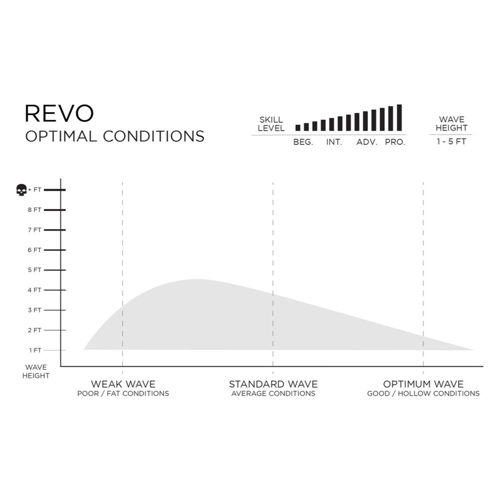 
                  
                    Firewire REVO 5'7 - Future Fins
                  
                