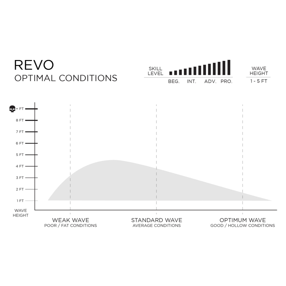 Firewire REVO 5'7 - Future Fins