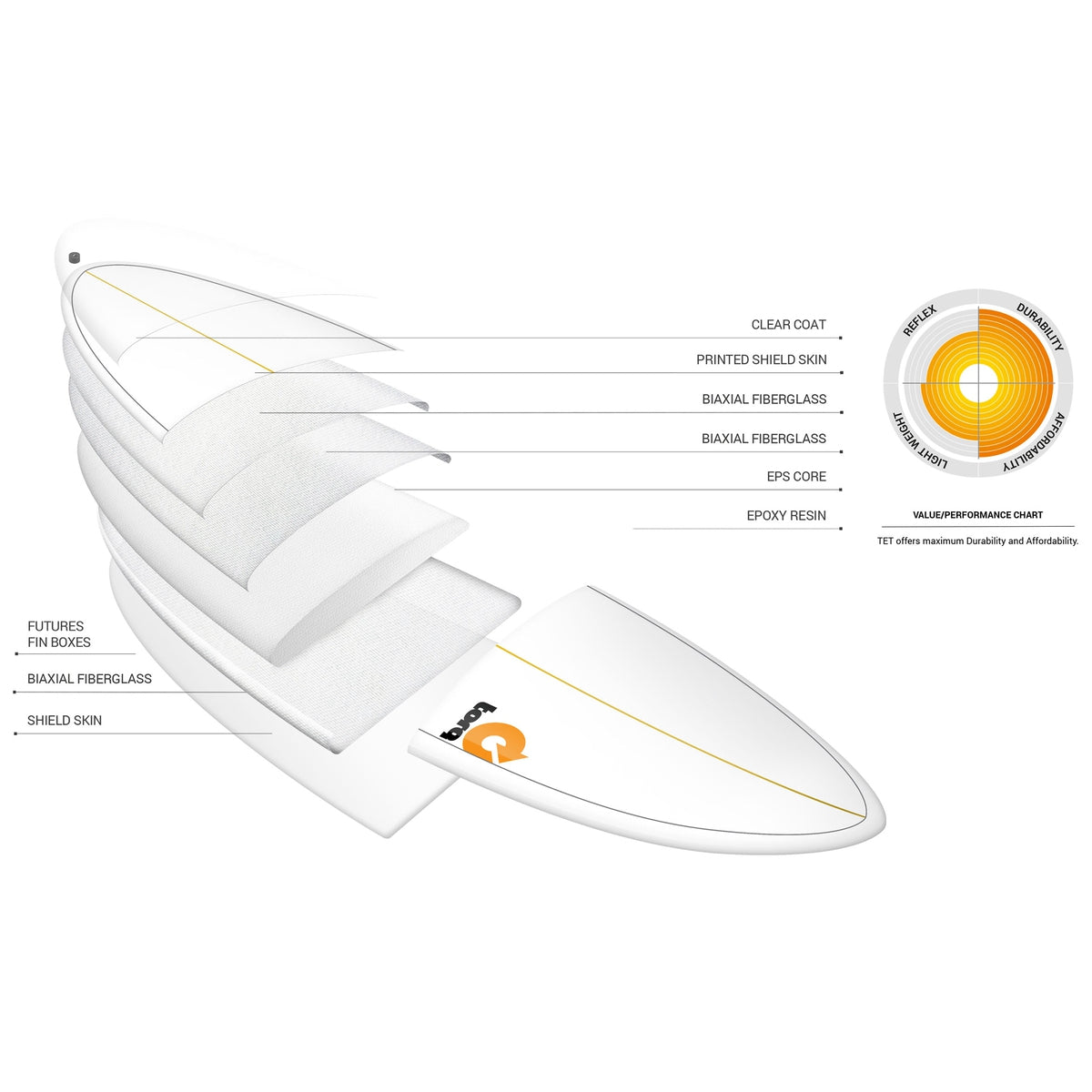 Torq Fun Pinline 7'6 - Pinline White - Surf Ontario