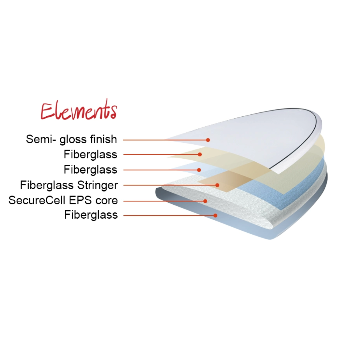 
                  
                    NSP - Elements Funboard 7'6" Yellow Futures Fins
                  
                