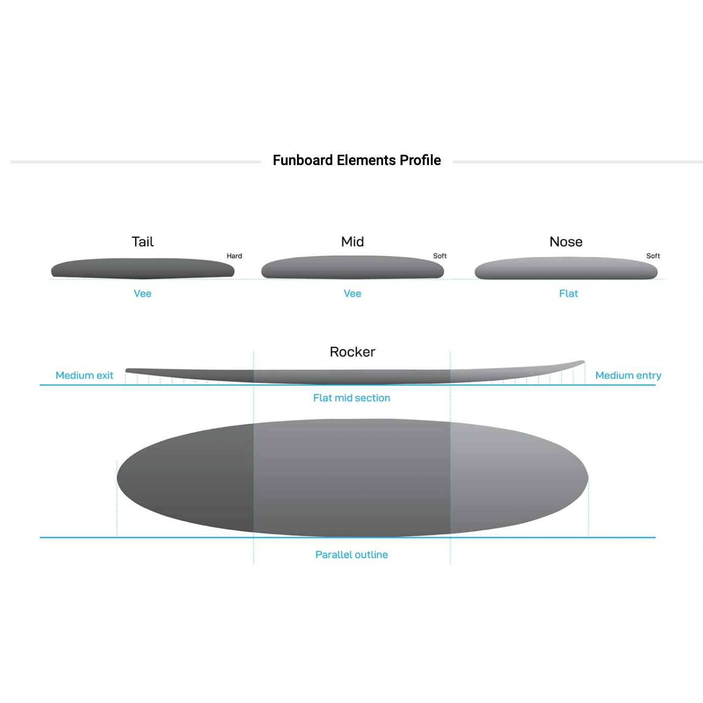 
                  
                    NSP - Elements Funboard 7'6" Yellow Futures Fins
                  
                