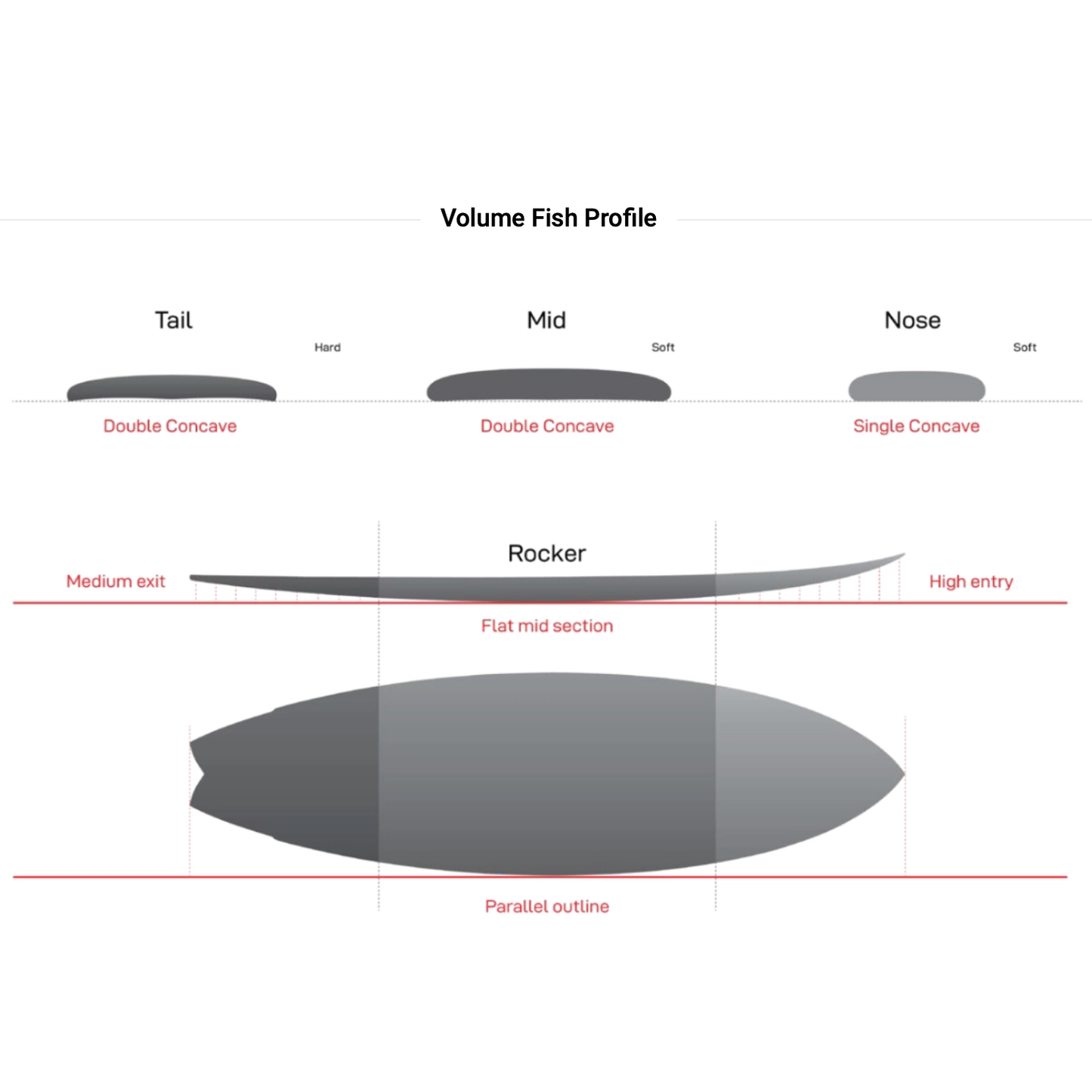 
                  
                    NSP Volume Fish 6'3 CSE **1-2 WEEKS 🚚**
                  
                