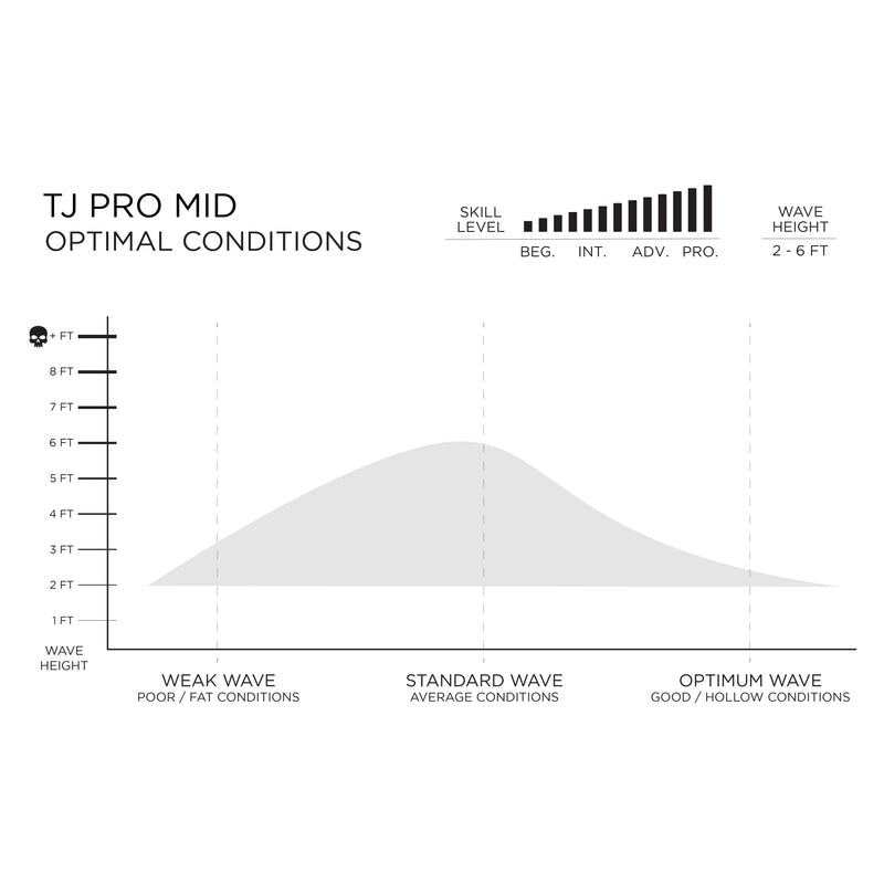 
                  
                    Taylor Jensen Pro Mid 7'4 - Futures
                  
                